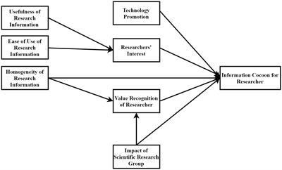 Frontiers Research on the formation mechanism of information